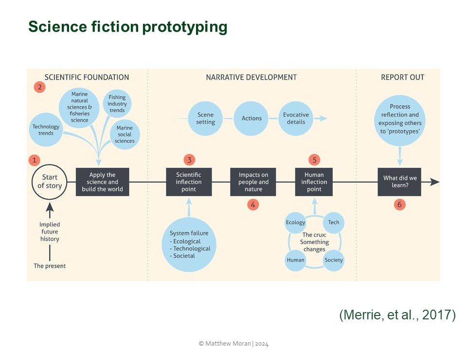 This figure illustrates the process of science fiction prototyping (hereafter, sci fi prototyping). The process for sci fi prototyping begins with the present, and an acknowledgement of an implied future (Start of Story). Next, building a believable world that pushes the boundaries of current technological and social/institutional frameworks is critical (Scientific Foundation). Revealing too much of the world, however, loses the narrative interest, and thus, as important as it is to describe the future world, it is equally important to not describe too much to allow for the reader to explore with their own imagination. Once the world is 'built', we move on to developing a narrative device where the world changes in some significant way (Scientific inflection point). Here, ecological, technological, and/or societal problems introduce a tension to the story that the characters must navigate. This inflection point is explored via the plot and action within the world (Impacts on People and Nature). Interacting with the plot and action is the Human inflection point, which illustrates how humanity does not simply react to the changes, but rather interacts with the changes (Human inflection Point). The process here is shown along a line, but can be recursive and iterative. Finally, since the goal of sci fi prototyping is to learn something new about potential futures in the system of interest, it is central upon finishing the scenario(s), to have a period of reflection, reporting-out, and learning (What did we learn?). 